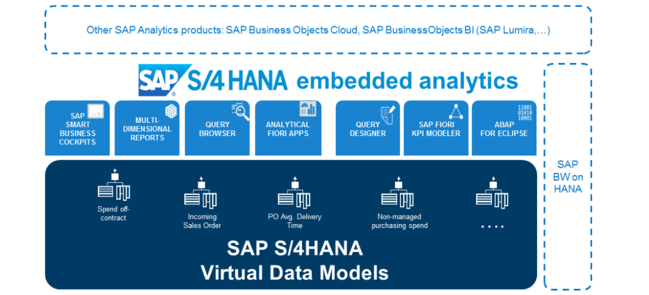 S/4HANA Embedded Analytics architecture. Virtual Data Models (VDM) reporting tools, Business Object, BW.