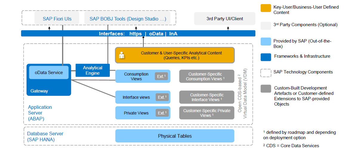 S4HANA Embedded Analytics Architecture
