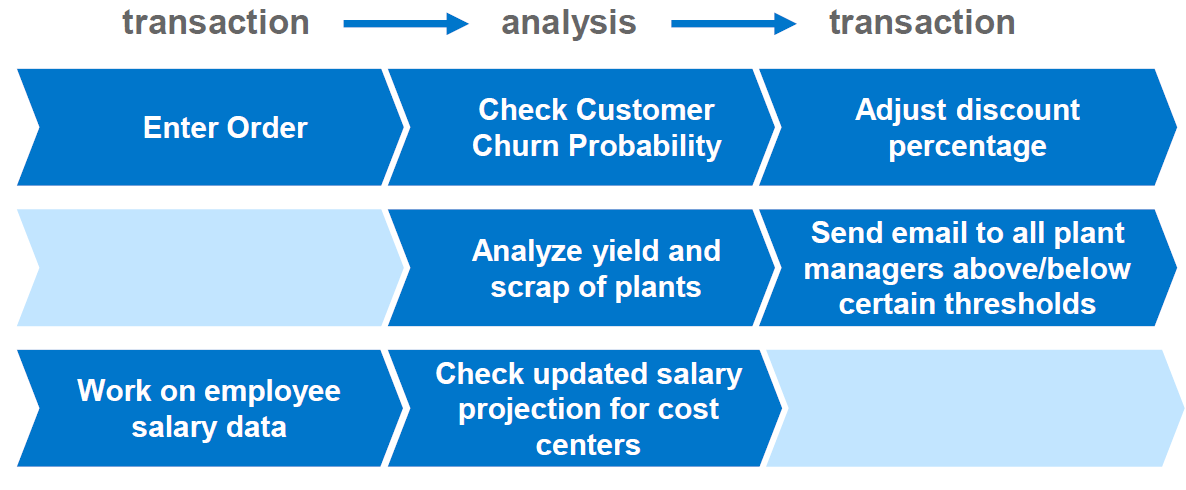 S4HANA Embedded Analytics cycle