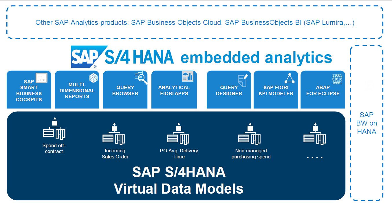 S4HANA Embedded Analytics