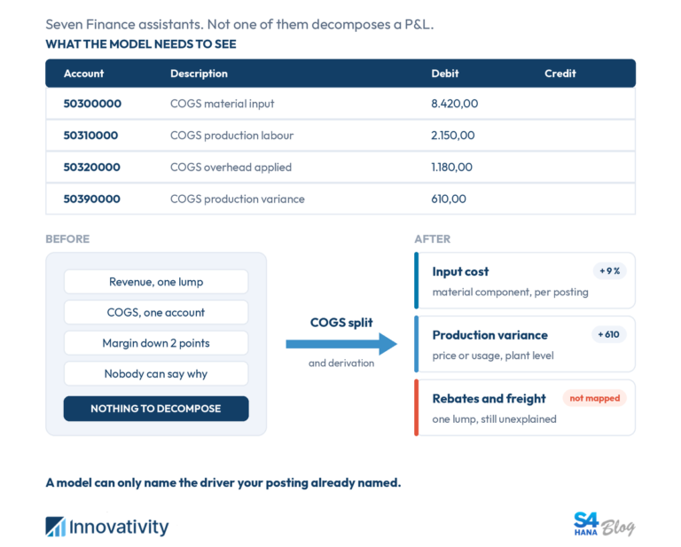 SAP announced 200 agents. None of them can tell you why your margin moved.